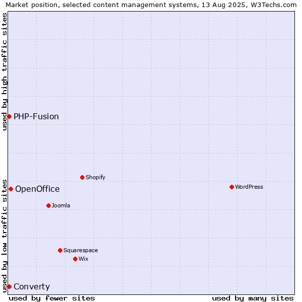 Market position of OpenOffice vs. PHP-Fusion vs. Converty