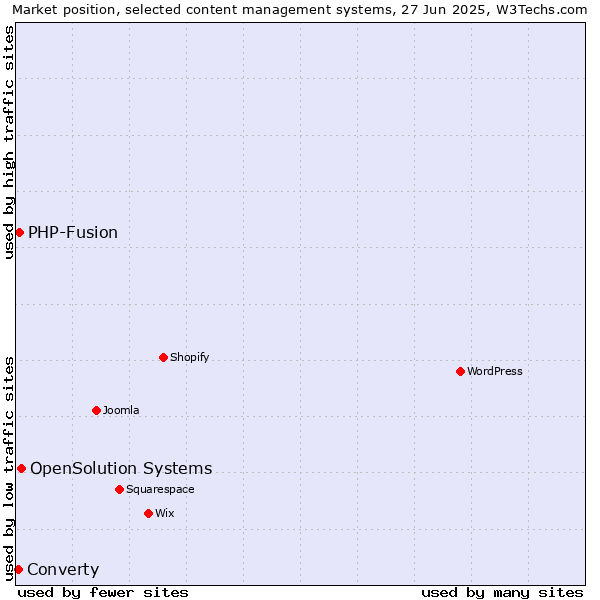 Market position of OpenSolution Systems vs. PHP-Fusion vs. Converty