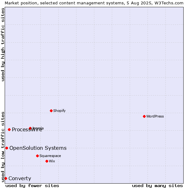 Market position of ProcessWire vs. OpenSolution Systems vs. Converty
