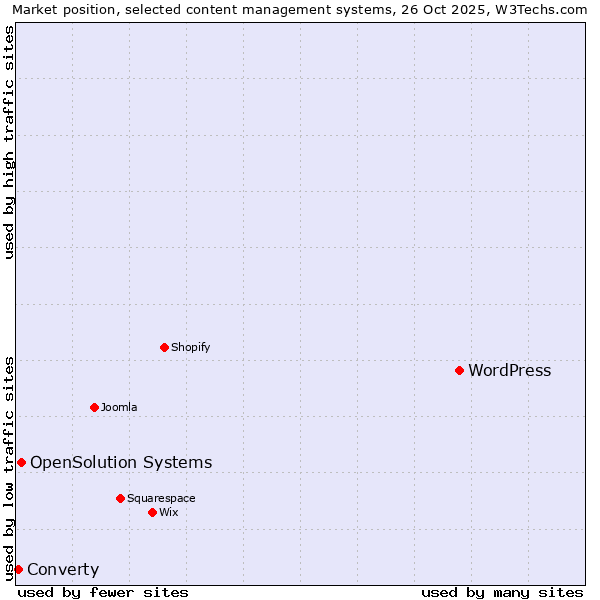 Market position of WordPress vs. OpenSolution Systems vs. Converty