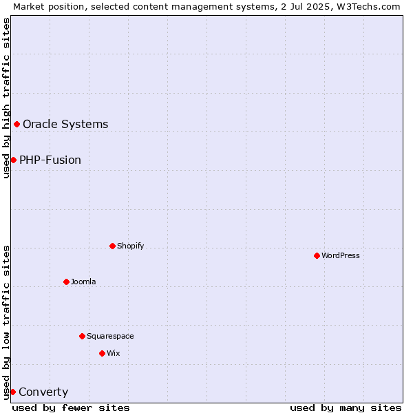Market position of Oracle Systems vs. PHP-Fusion vs. Converty