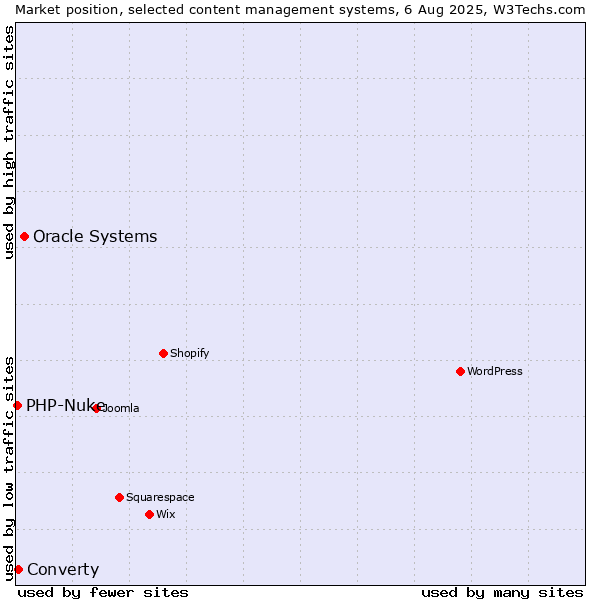 Market position of Oracle Systems vs. Converty vs. PHP-Nuke