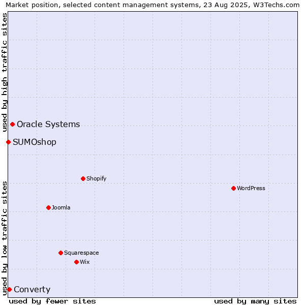 Market position of Oracle Systems vs. Converty vs. SUMOshop