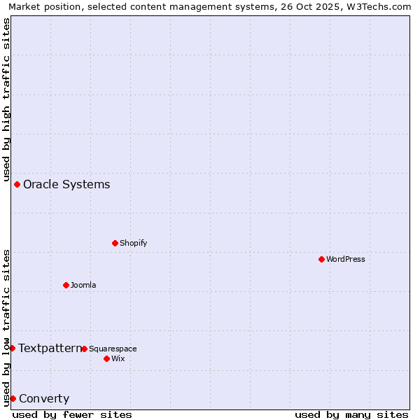 Market position of Oracle Systems vs. Converty vs. Textpattern