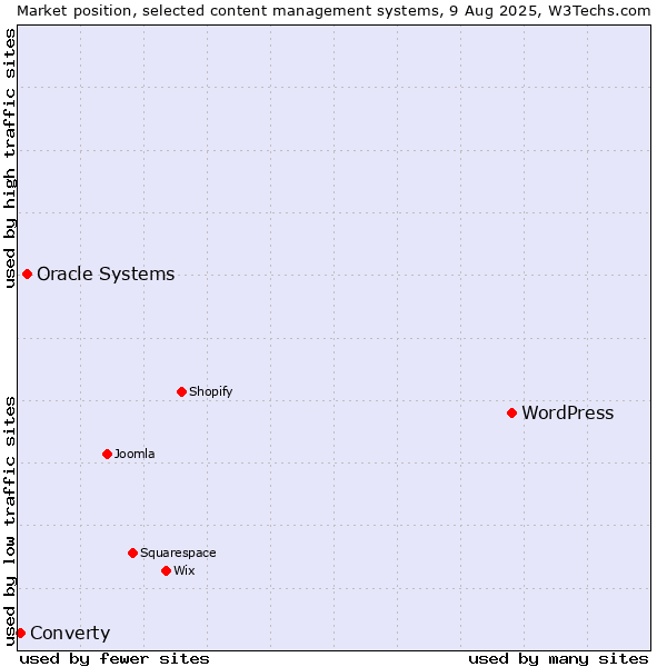 Market position of WordPress vs. Oracle Systems vs. Converty