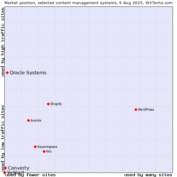 Market position of Oracle Systems vs. Converty vs. Yo!Kart