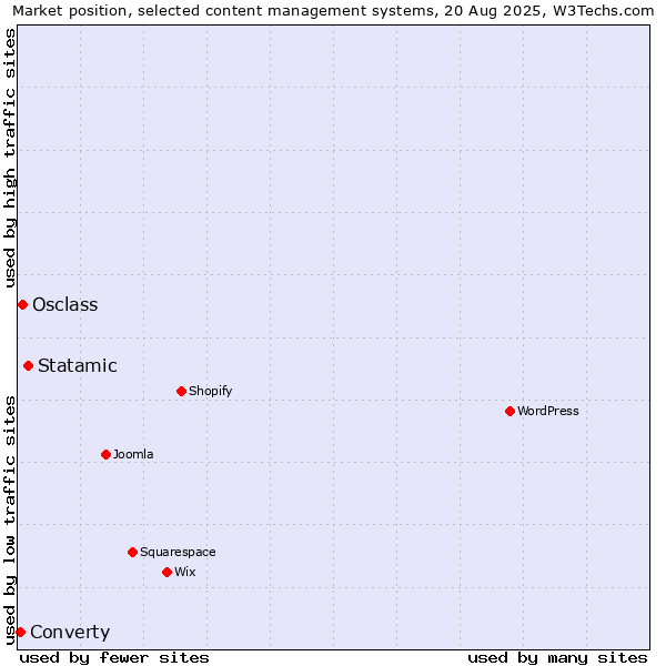 Market position of Statamic vs. Osclass vs. Converty