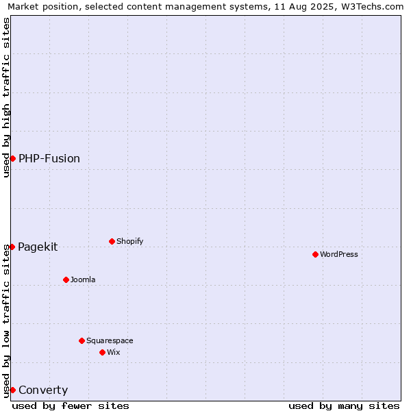 Market position of PHP-Fusion vs. Converty vs. Pagekit