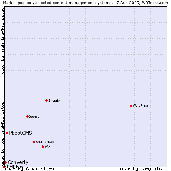 Market position of PbootCMS vs. Converty vs. PHPFox
