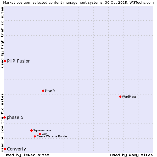 Market position of PHP-Fusion vs. Converty vs. phase 5