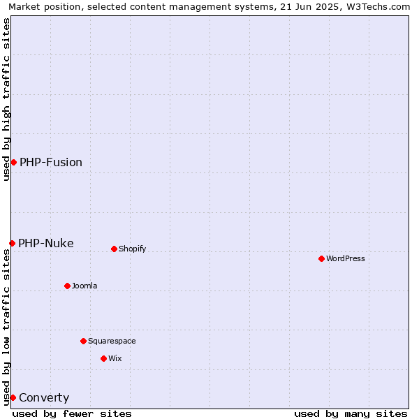 Market position of PHP-Fusion vs. Converty vs. PHP-Nuke