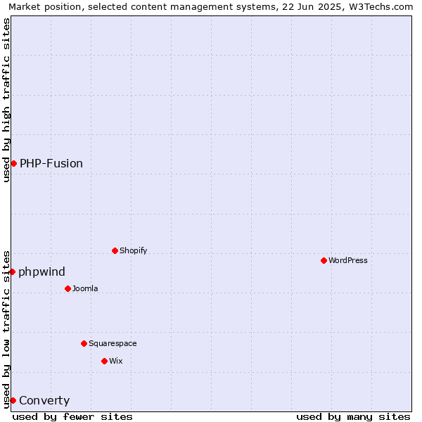Market position of PHP-Fusion vs. Converty vs. phpwind