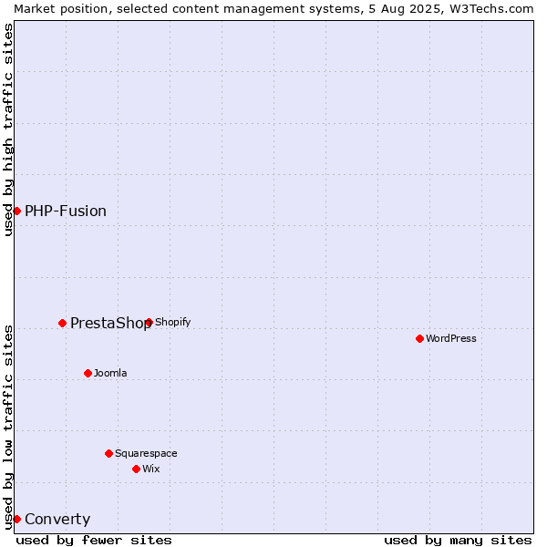 Market position of PrestaShop vs. PHP-Fusion vs. Converty