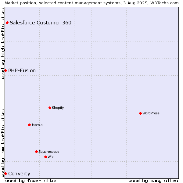 Market position of Salesforce Customer 360 vs. PHP-Fusion vs. Converty