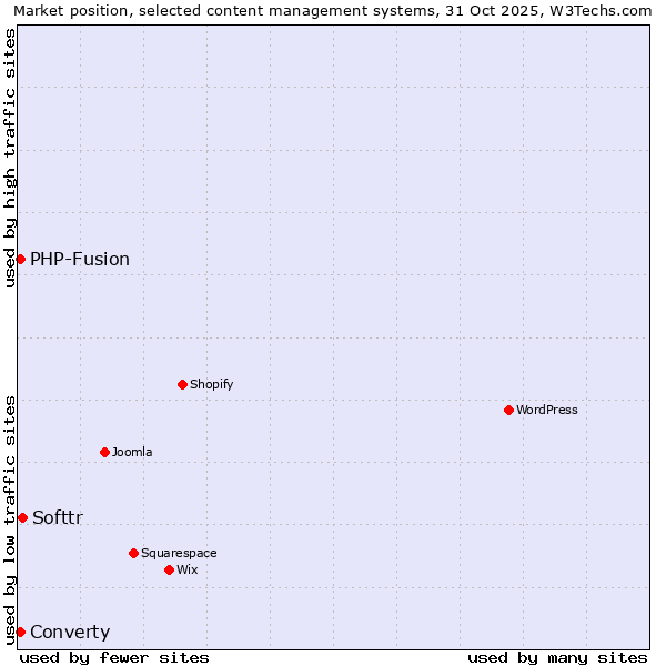 Market position of Softtr vs. PHP-Fusion vs. Converty