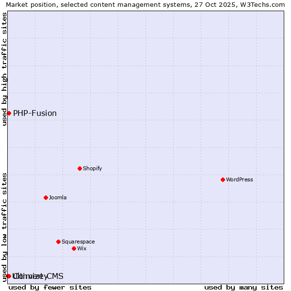Market position of PHP-Fusion vs. Converty vs. Ultimize CMS