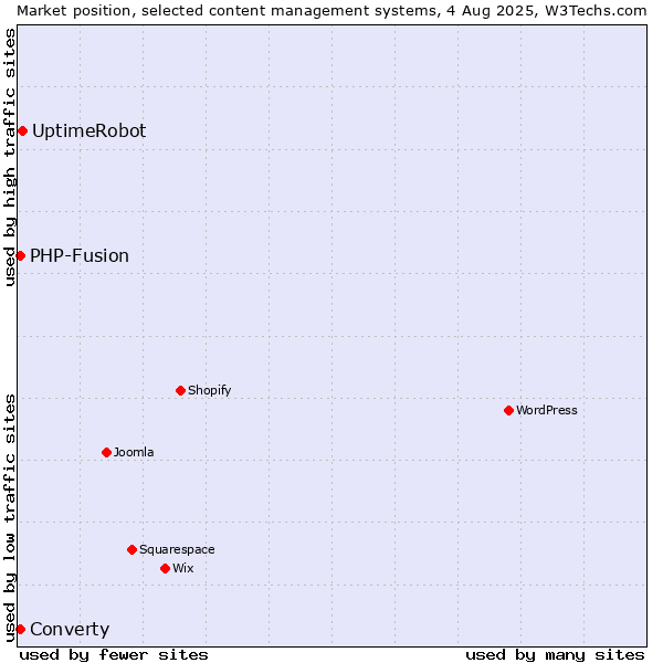 Market position of UptimeRobot vs. PHP-Fusion vs. Converty