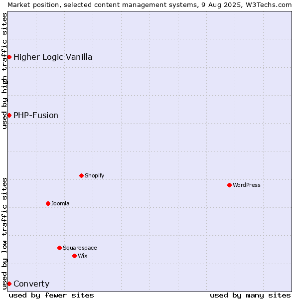 Market position of PHP-Fusion vs. Higher Logic Vanilla vs. Converty