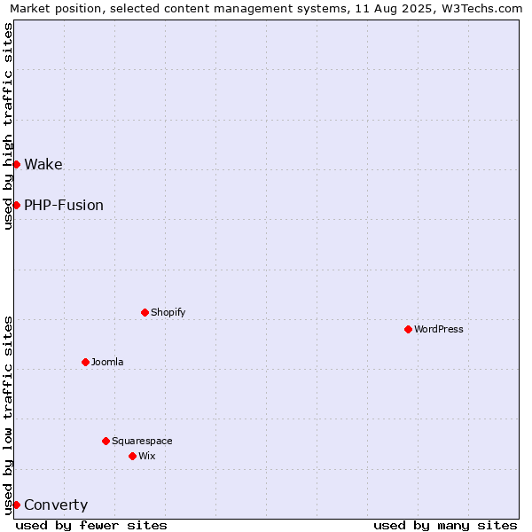 Market position of PHP-Fusion vs. Wake vs. Converty