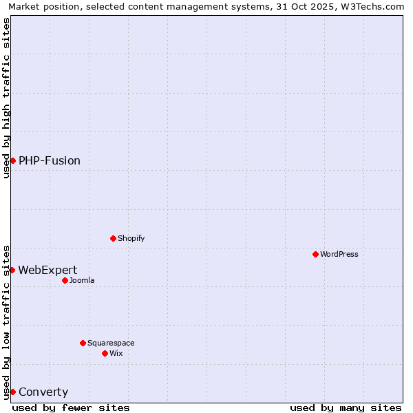 Market position of PHP-Fusion vs. Converty vs. WebExpert
