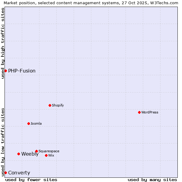 Market position of Weebly vs. PHP-Fusion vs. Converty