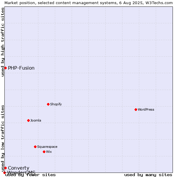 Market position of PHP-Fusion vs. Converty vs. WonderCMS