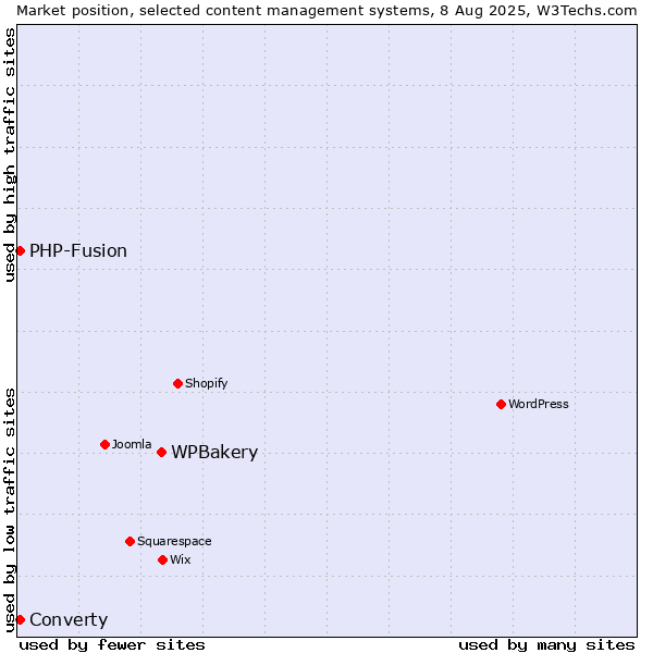 Market position of WPBakery vs. PHP-Fusion vs. Converty