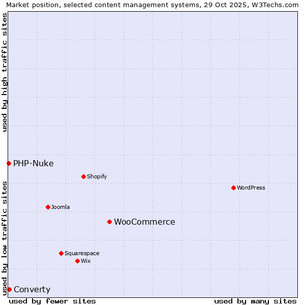 Market position of WooCommerce vs. Converty vs. PHP-Nuke