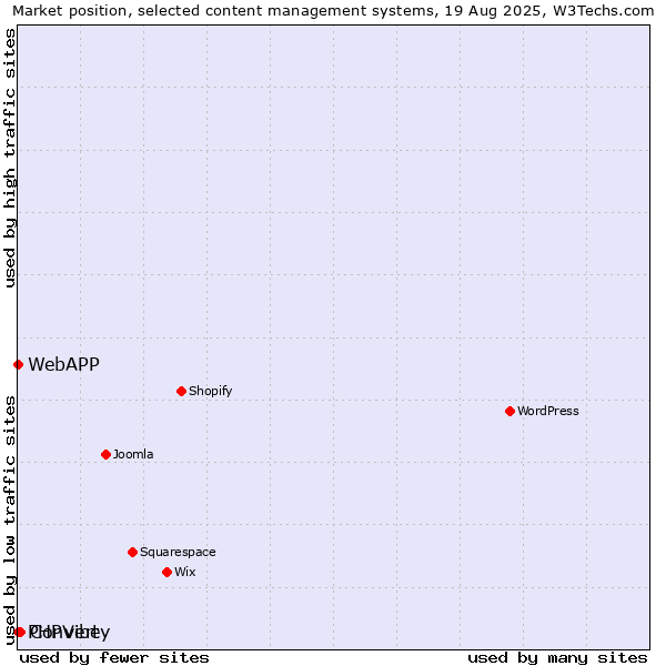 Market position of Converty vs. PHPVibe vs. WebAPP