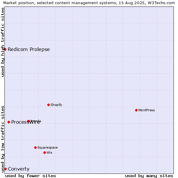 Market position of ProcessWire vs. Converty vs. Redicom Prolepse