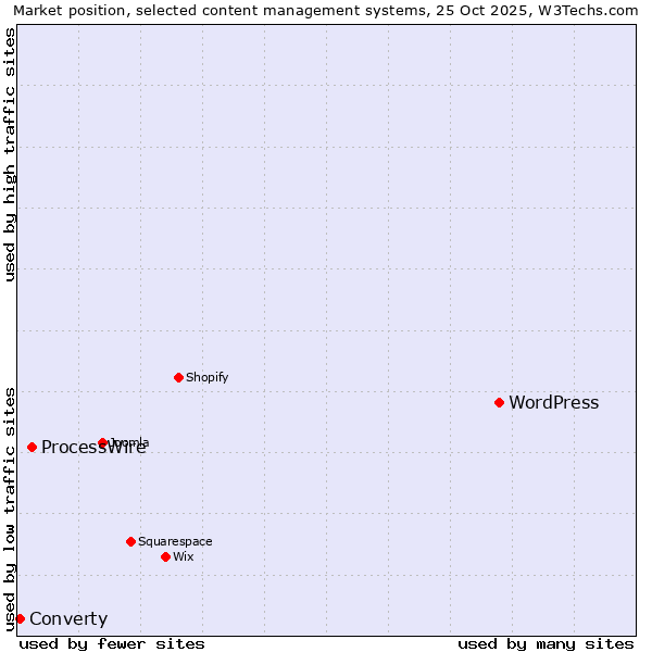 Market position of WordPress vs. ProcessWire vs. Converty