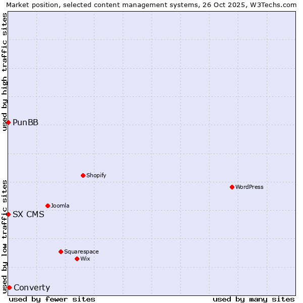 Market position of Converty vs. PunBB vs. SX CMS