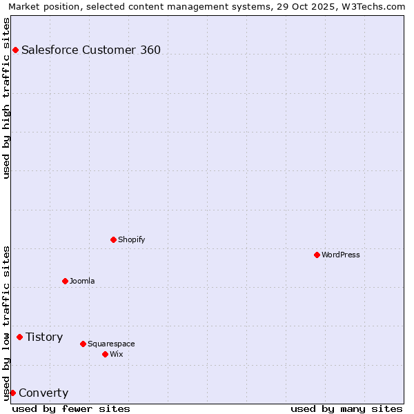 Market position of Tistory vs. Salesforce Customer 360 vs. Converty