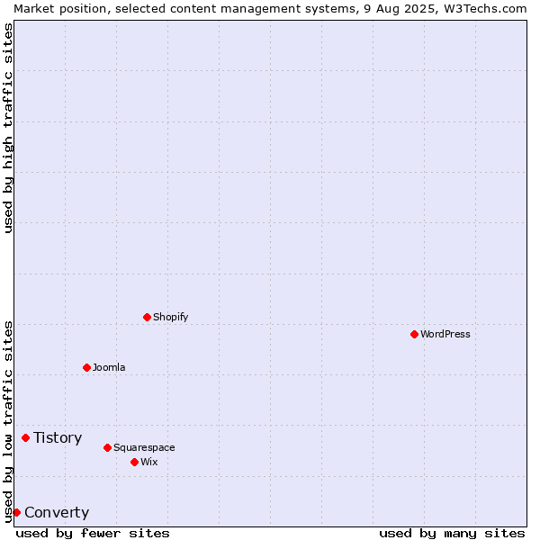 Market position of Tistory vs. Converty