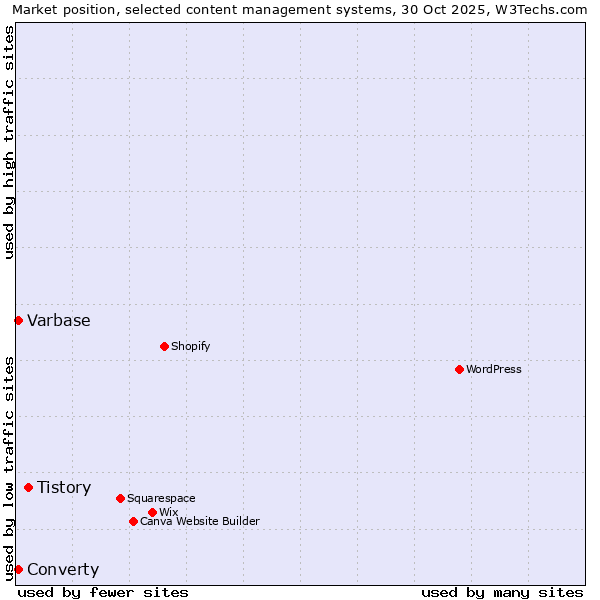 Market position of Tistory vs. Converty vs. Varbase