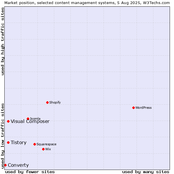 Market position of Tistory vs. Visual Composer vs. Converty