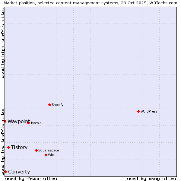 Market position of Tistory vs. Converty vs. Waypoint