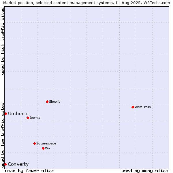 Market position of Umbraco vs. Converty
