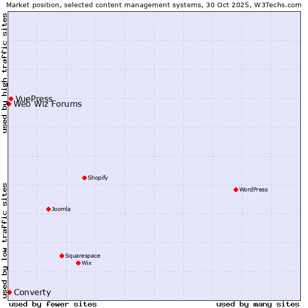 Market position of VuePress vs. Converty vs. Web Wiz Forums