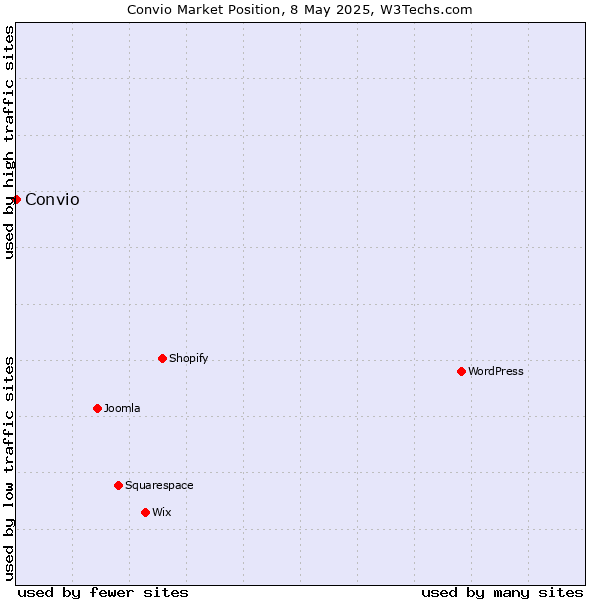 Market position of Convio