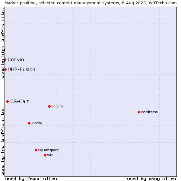 Market position of CS-Cart vs. PHP-Fusion vs. Convio