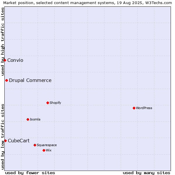 Market position of Drupal Commerce vs. CubeCart vs. Convio
