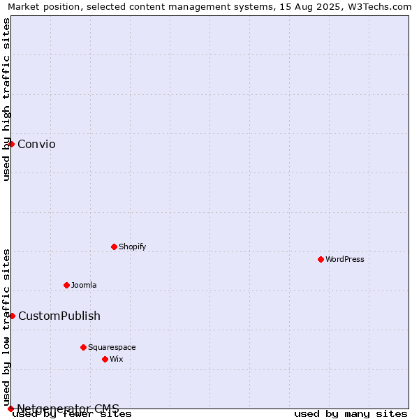 Market position of CustomPublish vs. Convio vs. Netgenerator CMS
