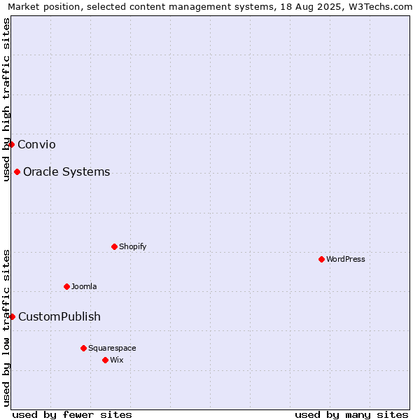 Market position of Oracle Systems vs. CustomPublish vs. Convio