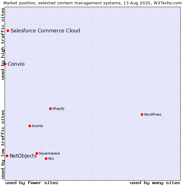 Market position of Salesforce Commerce Cloud vs. NetObjects vs. Convio