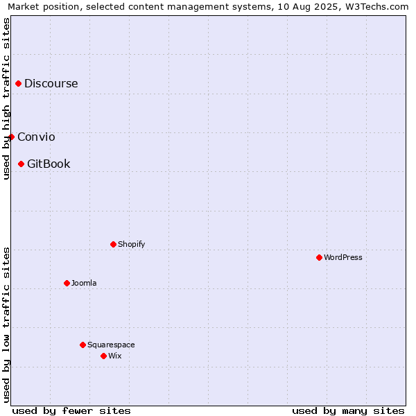 Market position of GitBook vs. Discourse vs. Convio