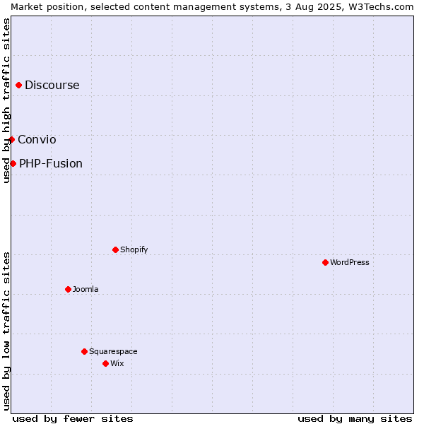 Market position of Discourse vs. PHP-Fusion vs. Convio