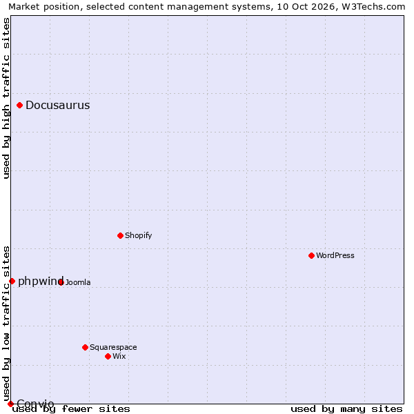 Market position of Docusaurus vs. phpwind vs. Convio