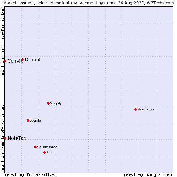 Market position of Drupal vs. NoteTab vs. Convio