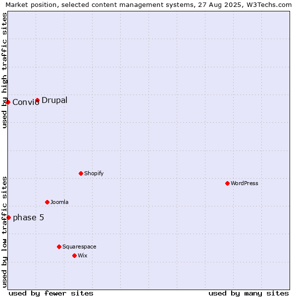 Market position of Drupal vs. phase 5 vs. Convio